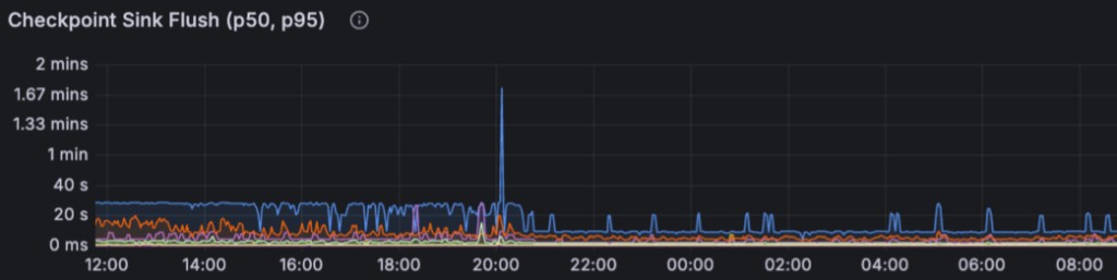 Checkpoint sink flush latency after enabling ClickHouse compression