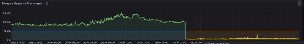 Memory usage before and after the switch to mimalloc v3