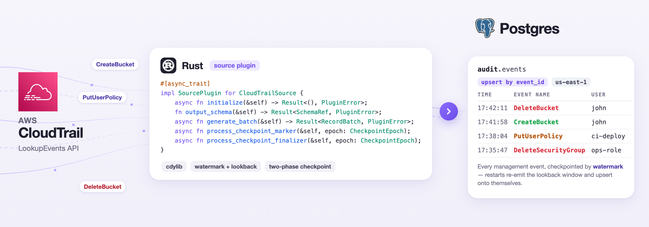 A Streamling pipeline streaming AWS CloudTrail management events through a custom source plugin into a Postgres audit table