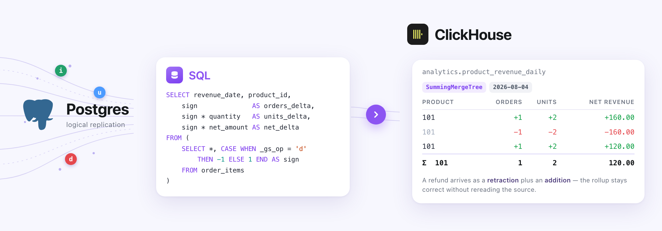 A Streamling pipeline turning Postgres change data into signed revenue deltas in a ClickHouse rollup
